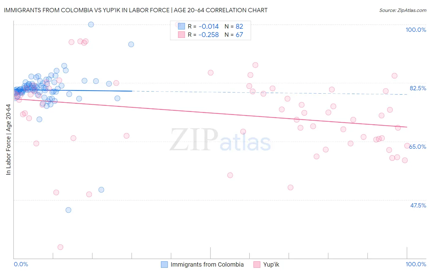 Immigrants from Colombia vs Yup'ik In Labor Force | Age 20-64