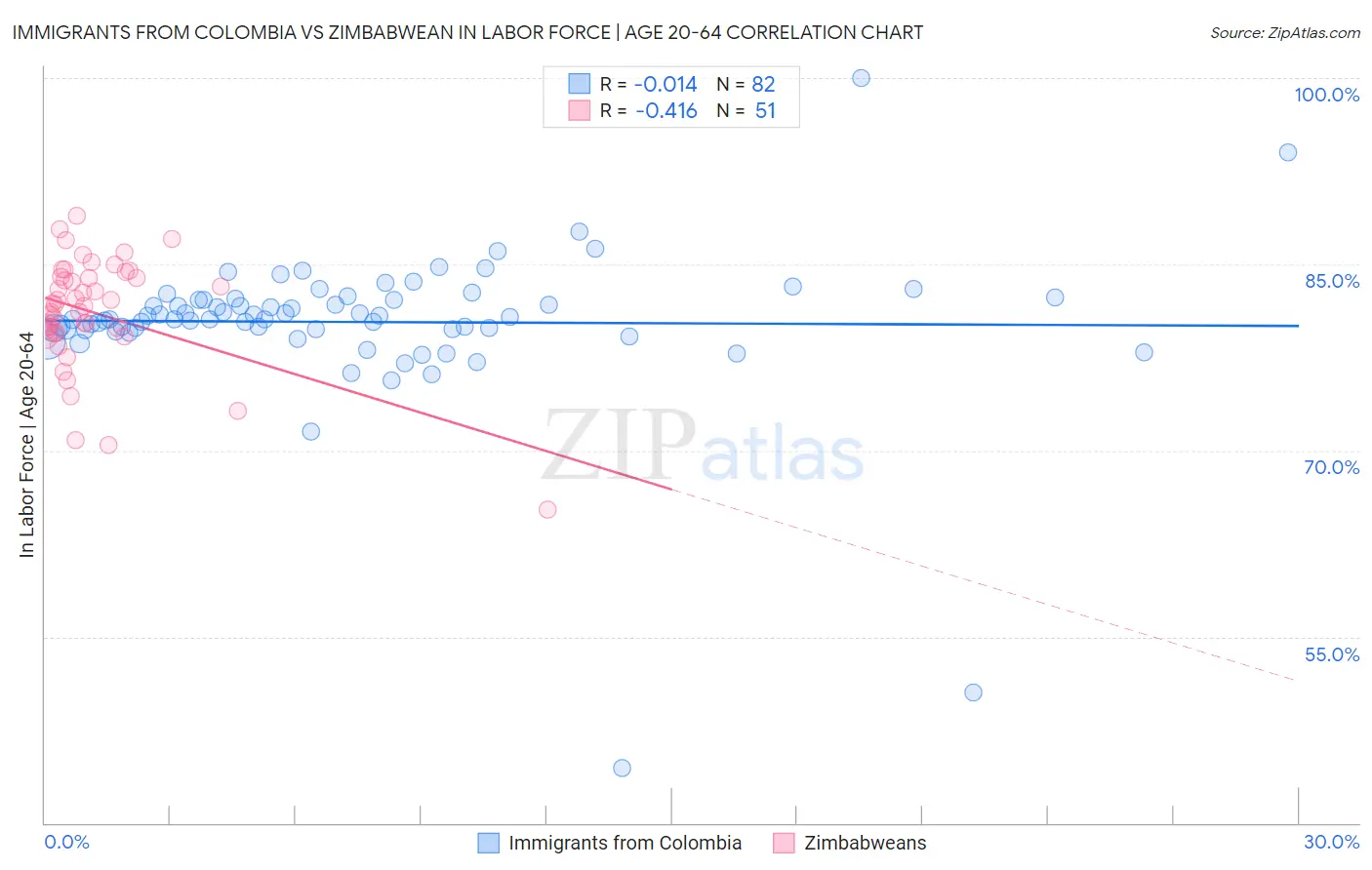 Immigrants from Colombia vs Zimbabwean In Labor Force | Age 20-64
