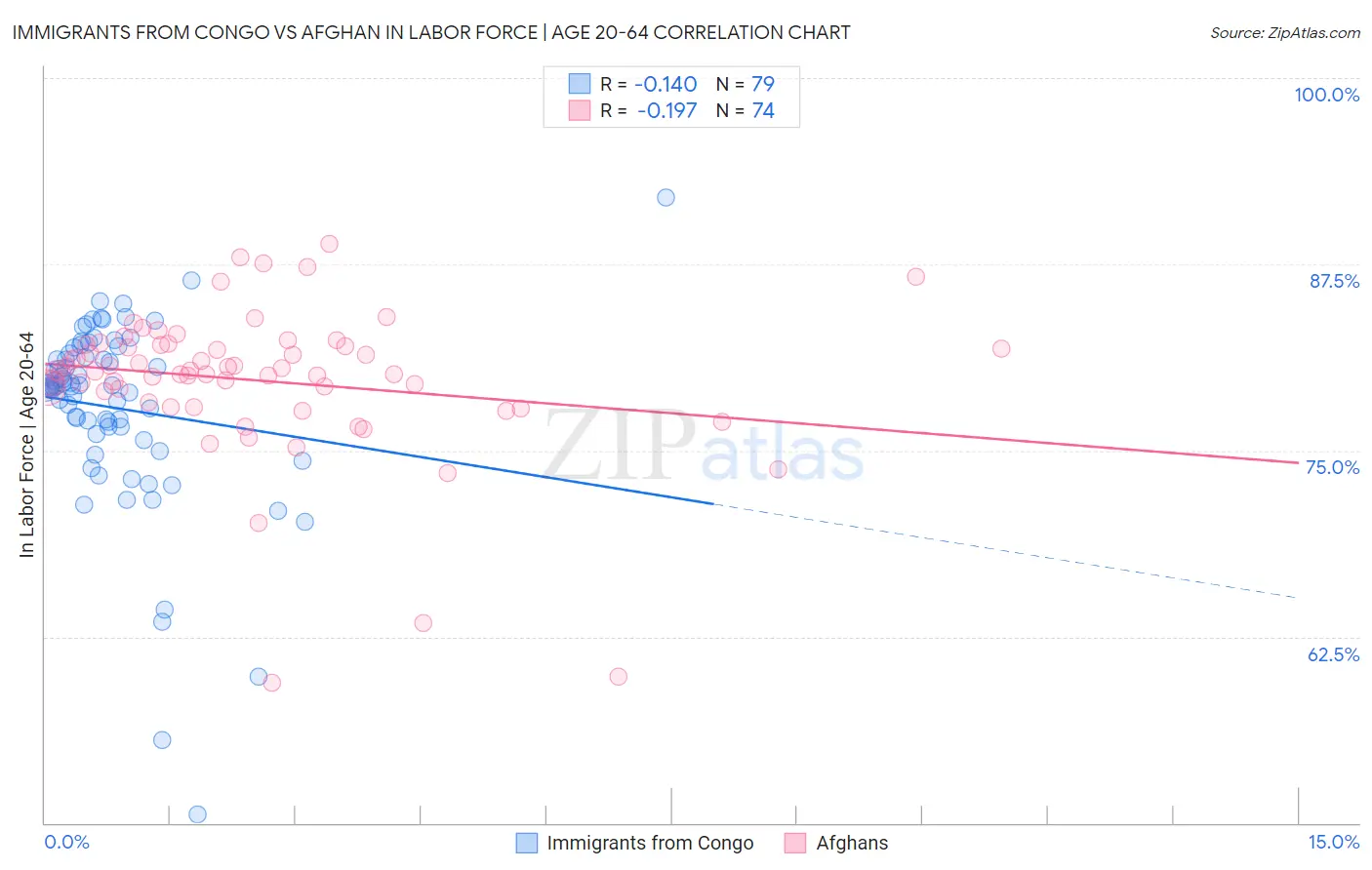 Immigrants from Congo vs Afghan In Labor Force | Age 20-64