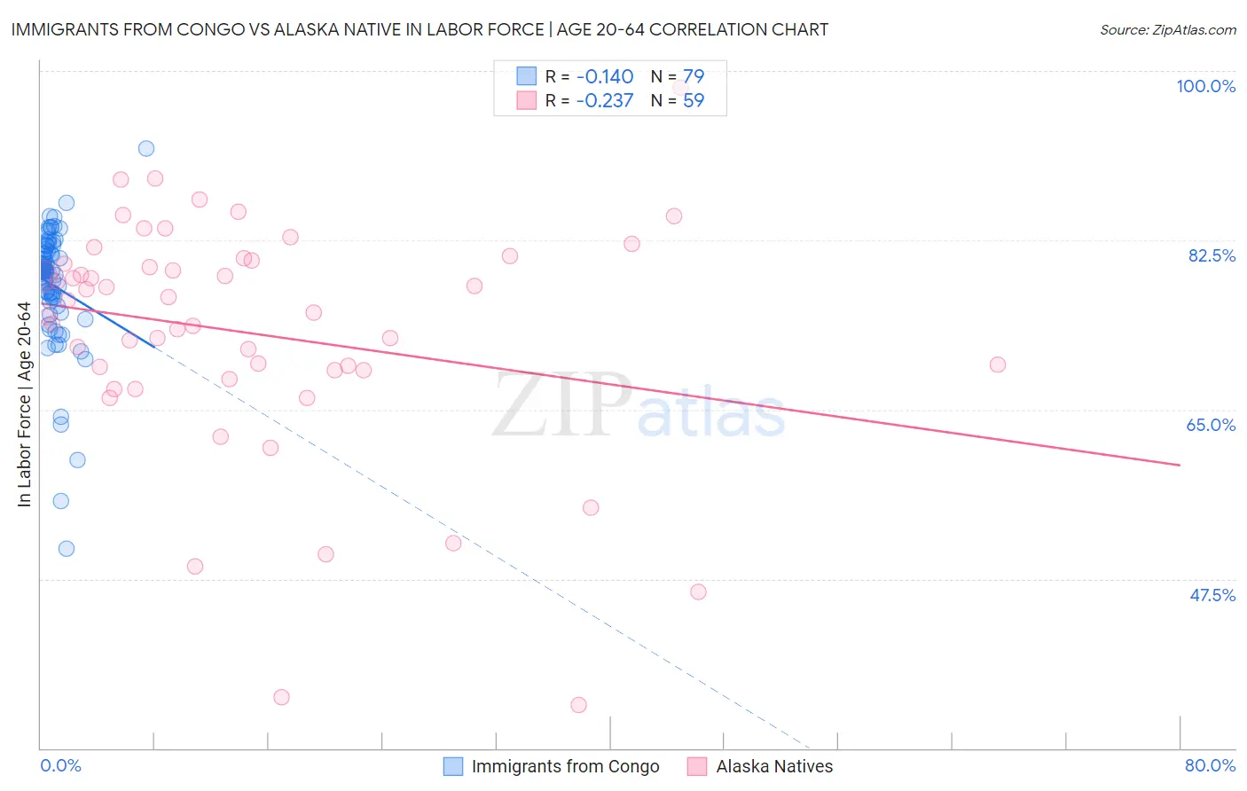 Immigrants from Congo vs Alaska Native In Labor Force | Age 20-64