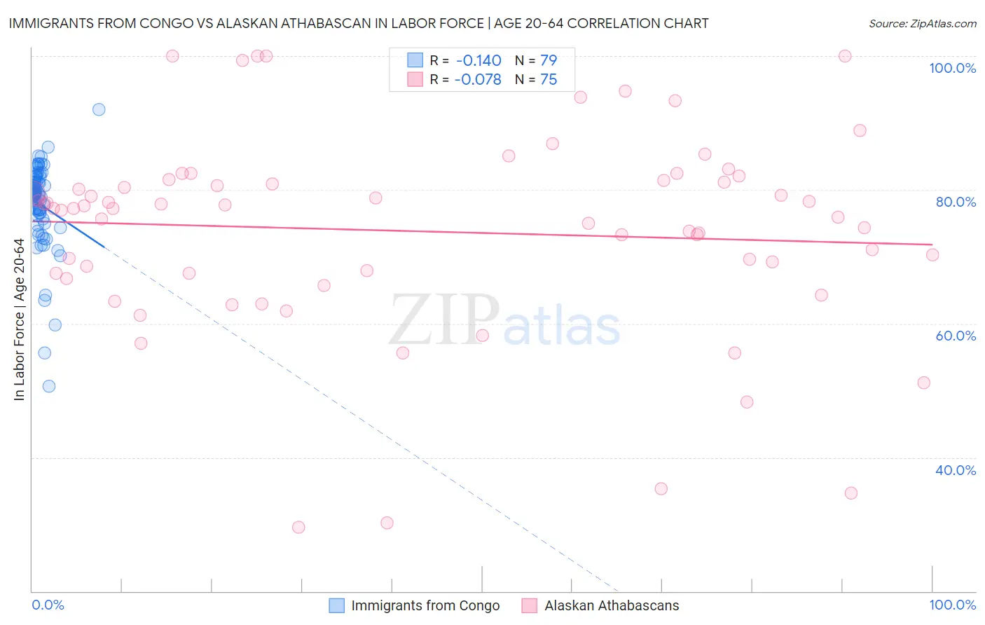 Immigrants from Congo vs Alaskan Athabascan In Labor Force | Age 20-64