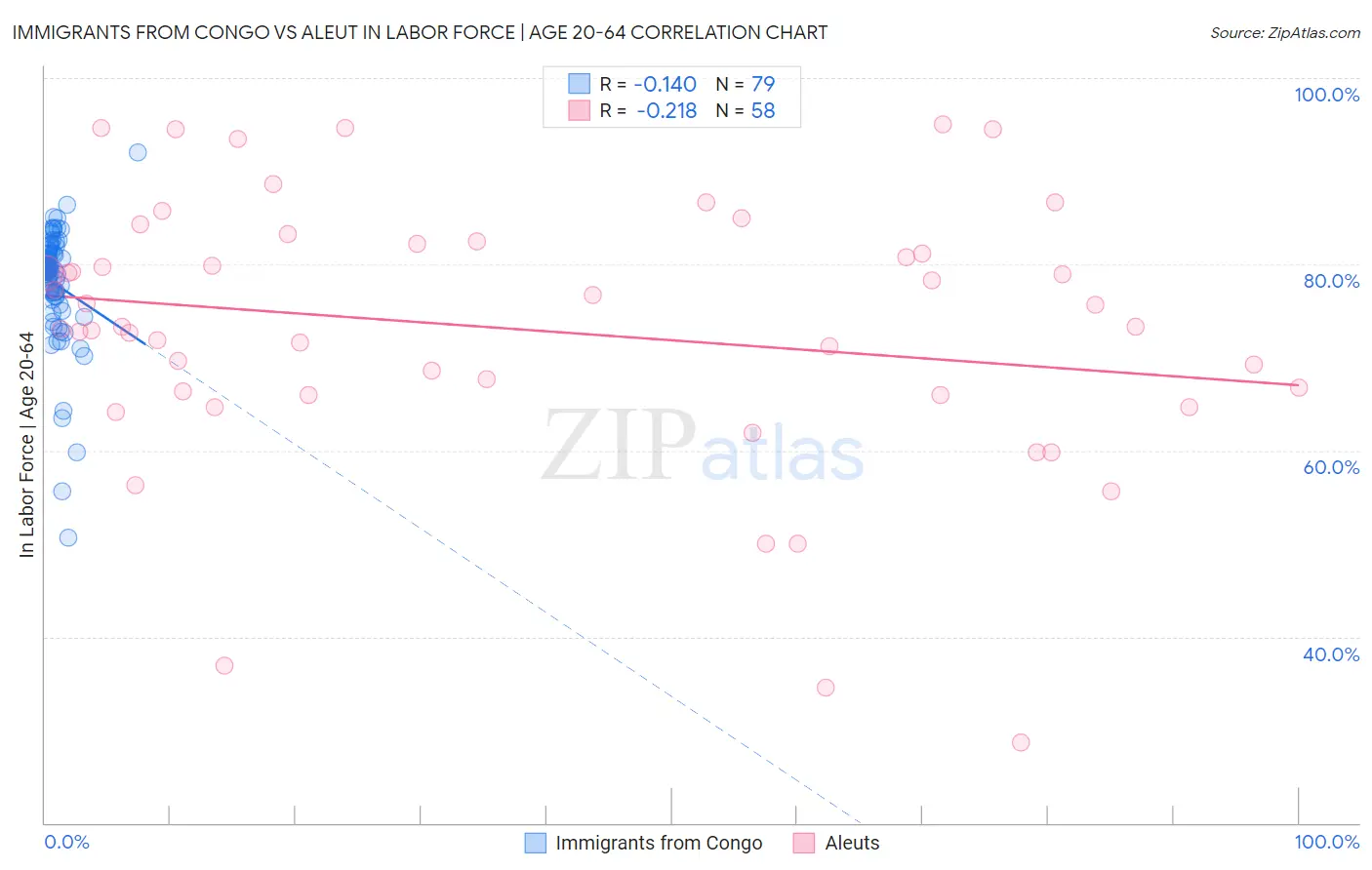 Immigrants from Congo vs Aleut In Labor Force | Age 20-64