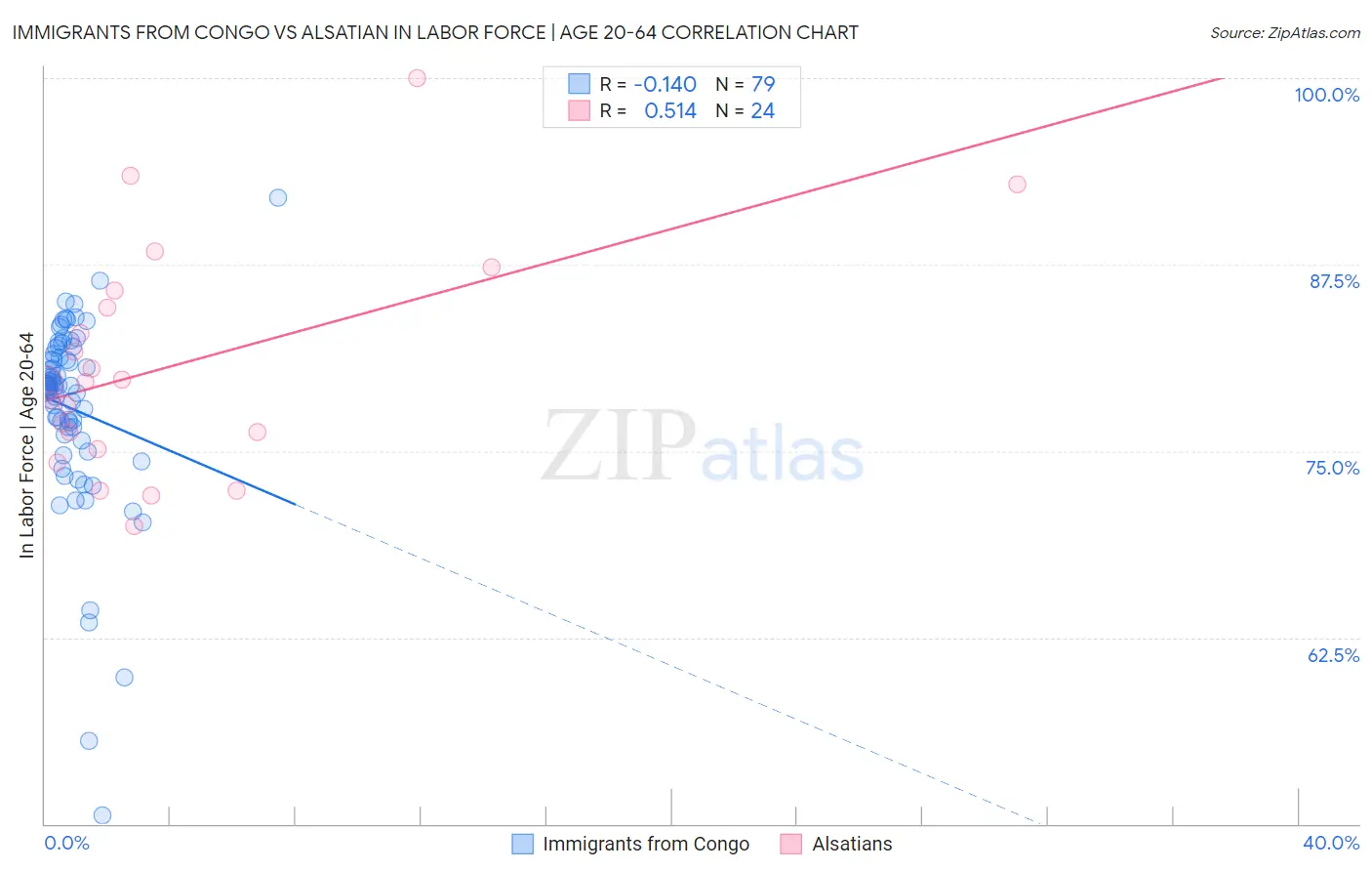 Immigrants from Congo vs Alsatian In Labor Force | Age 20-64