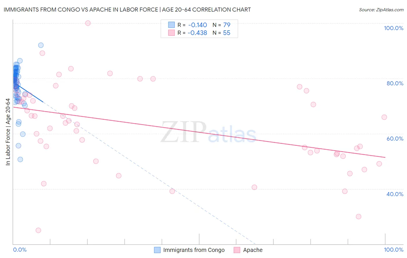 Immigrants from Congo vs Apache In Labor Force | Age 20-64