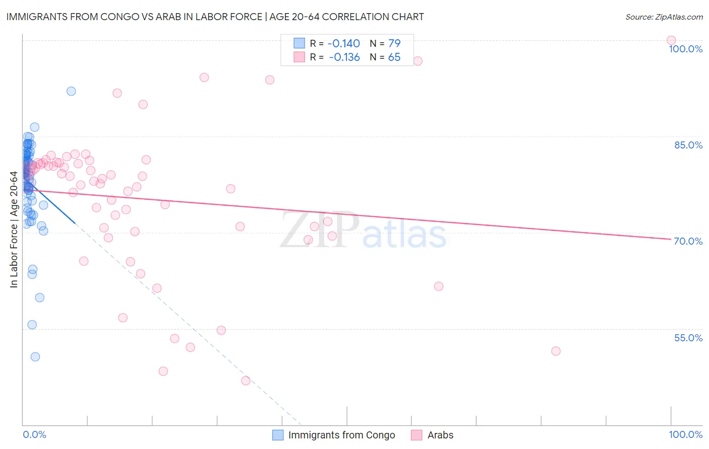 Immigrants from Congo vs Arab In Labor Force | Age 20-64