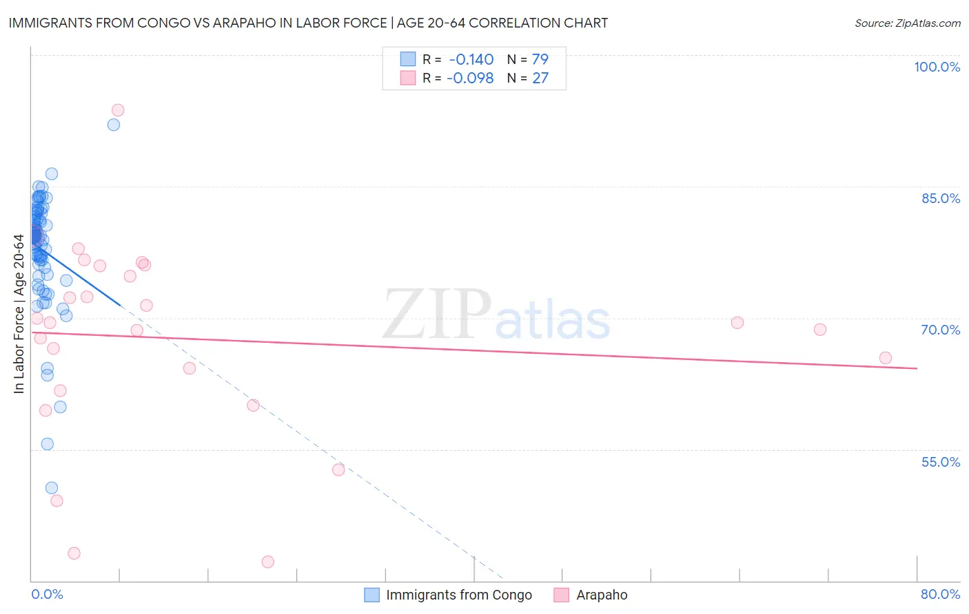 Immigrants from Congo vs Arapaho In Labor Force | Age 20-64