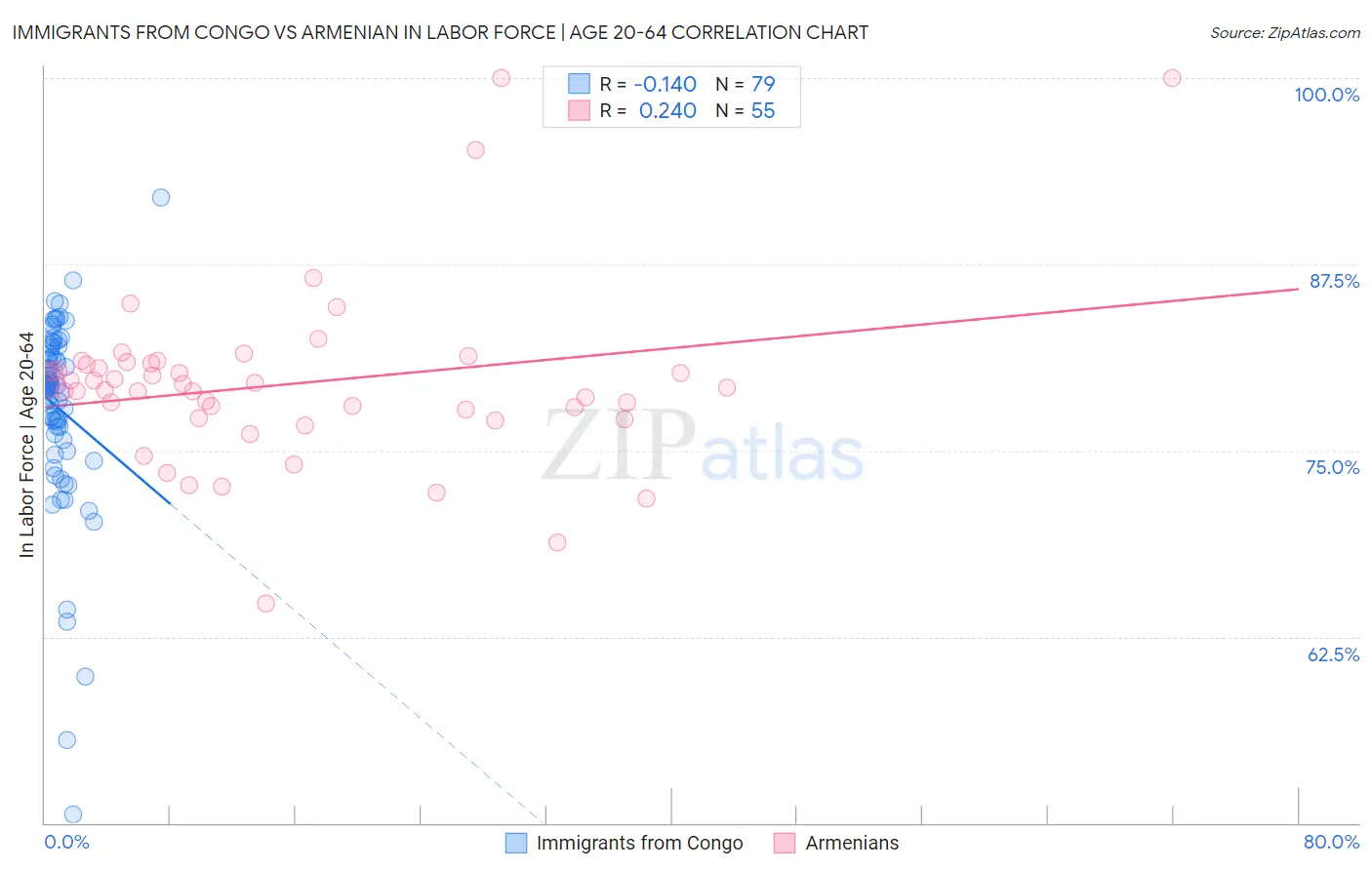 Immigrants from Congo vs Armenian In Labor Force | Age 20-64