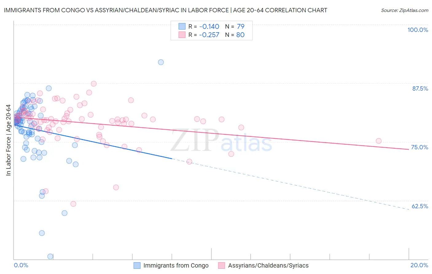 Immigrants from Congo vs Assyrian/Chaldean/Syriac In Labor Force | Age 20-64