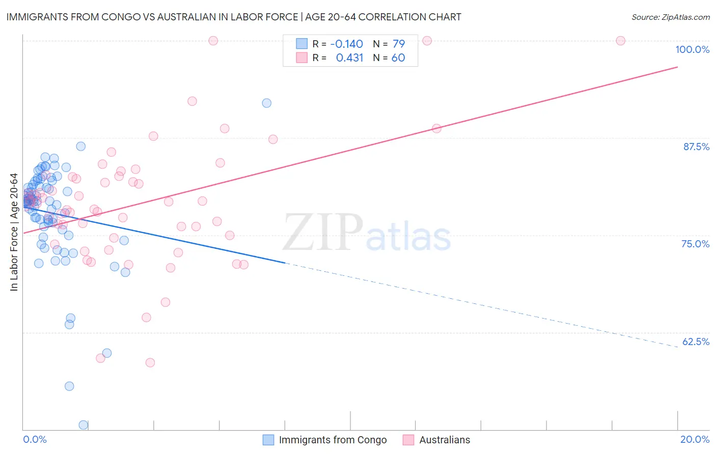 Immigrants from Congo vs Australian In Labor Force | Age 20-64