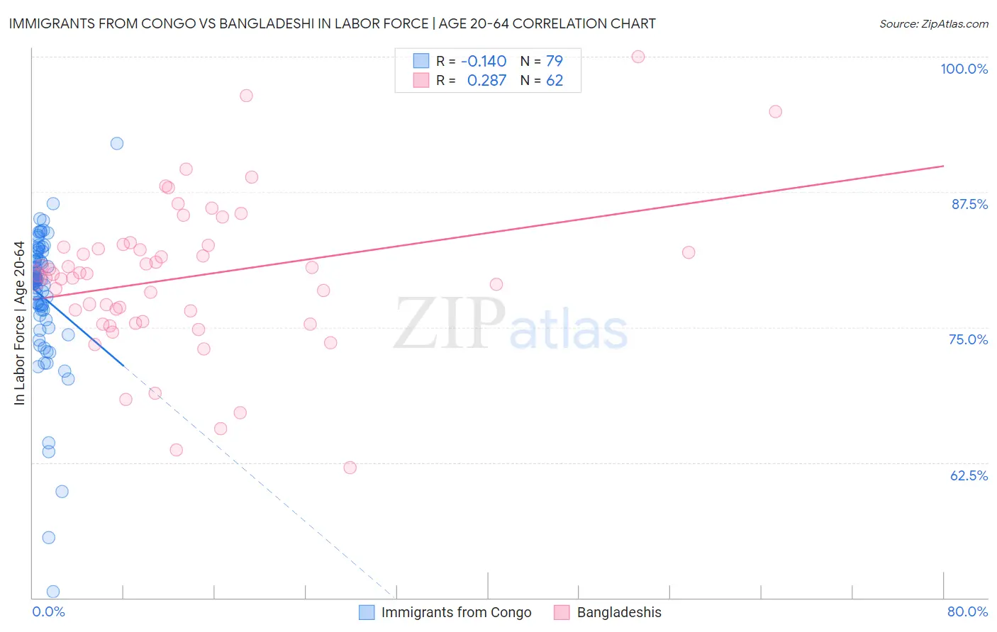 Immigrants from Congo vs Bangladeshi In Labor Force | Age 20-64