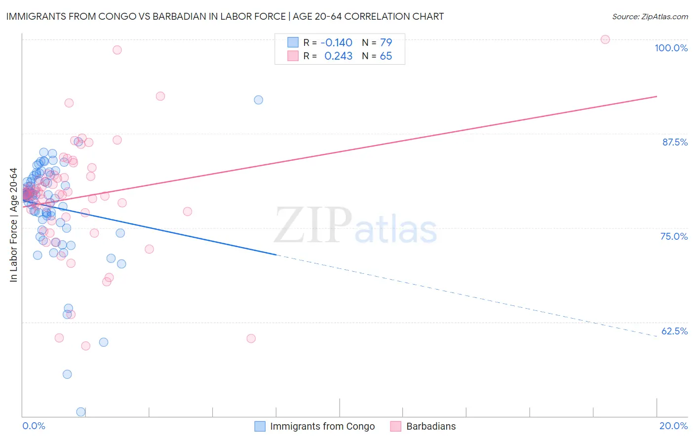 Immigrants from Congo vs Barbadian In Labor Force | Age 20-64