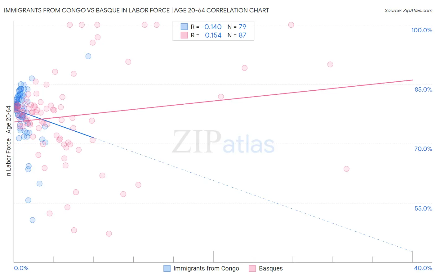 Immigrants from Congo vs Basque In Labor Force | Age 20-64