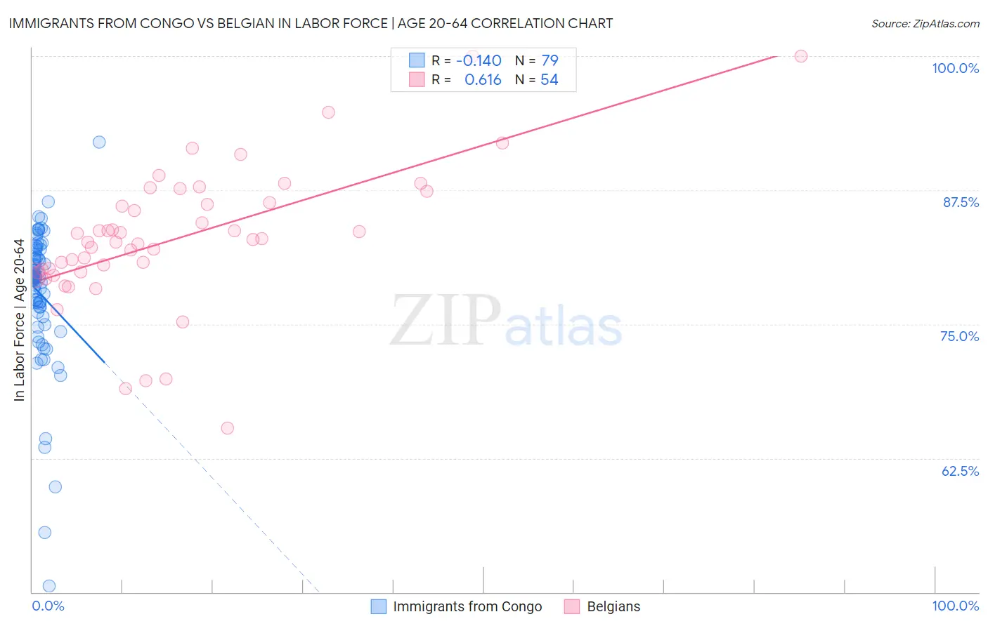 Immigrants from Congo vs Belgian In Labor Force | Age 20-64