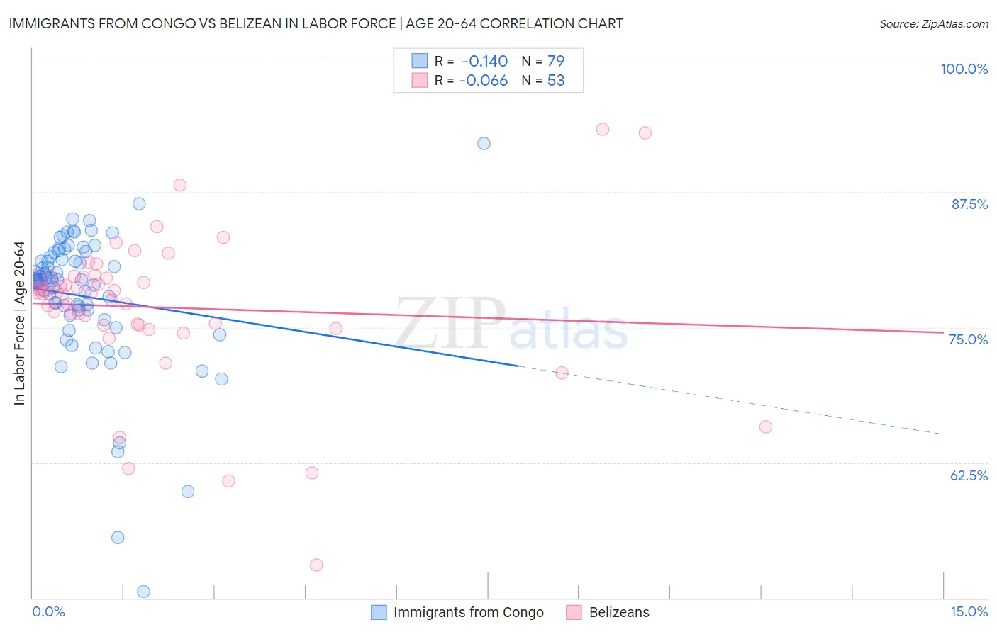 Immigrants from Congo vs Belizean In Labor Force | Age 20-64