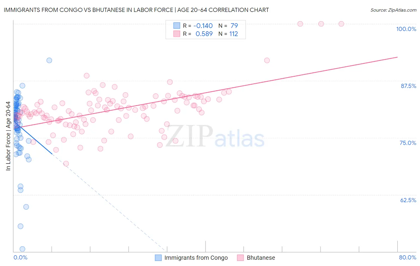 Immigrants from Congo vs Bhutanese In Labor Force | Age 20-64