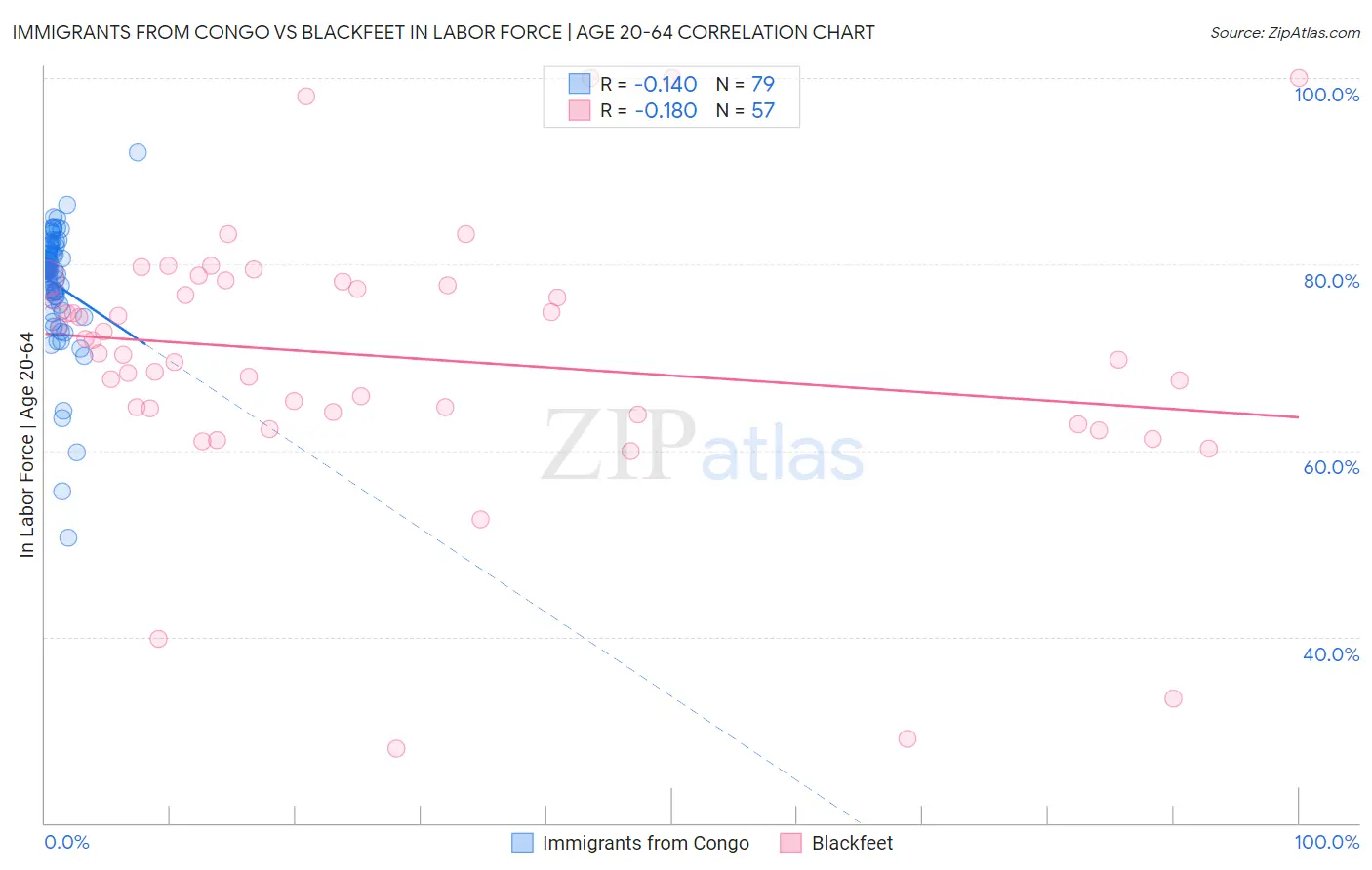Immigrants from Congo vs Blackfeet In Labor Force | Age 20-64