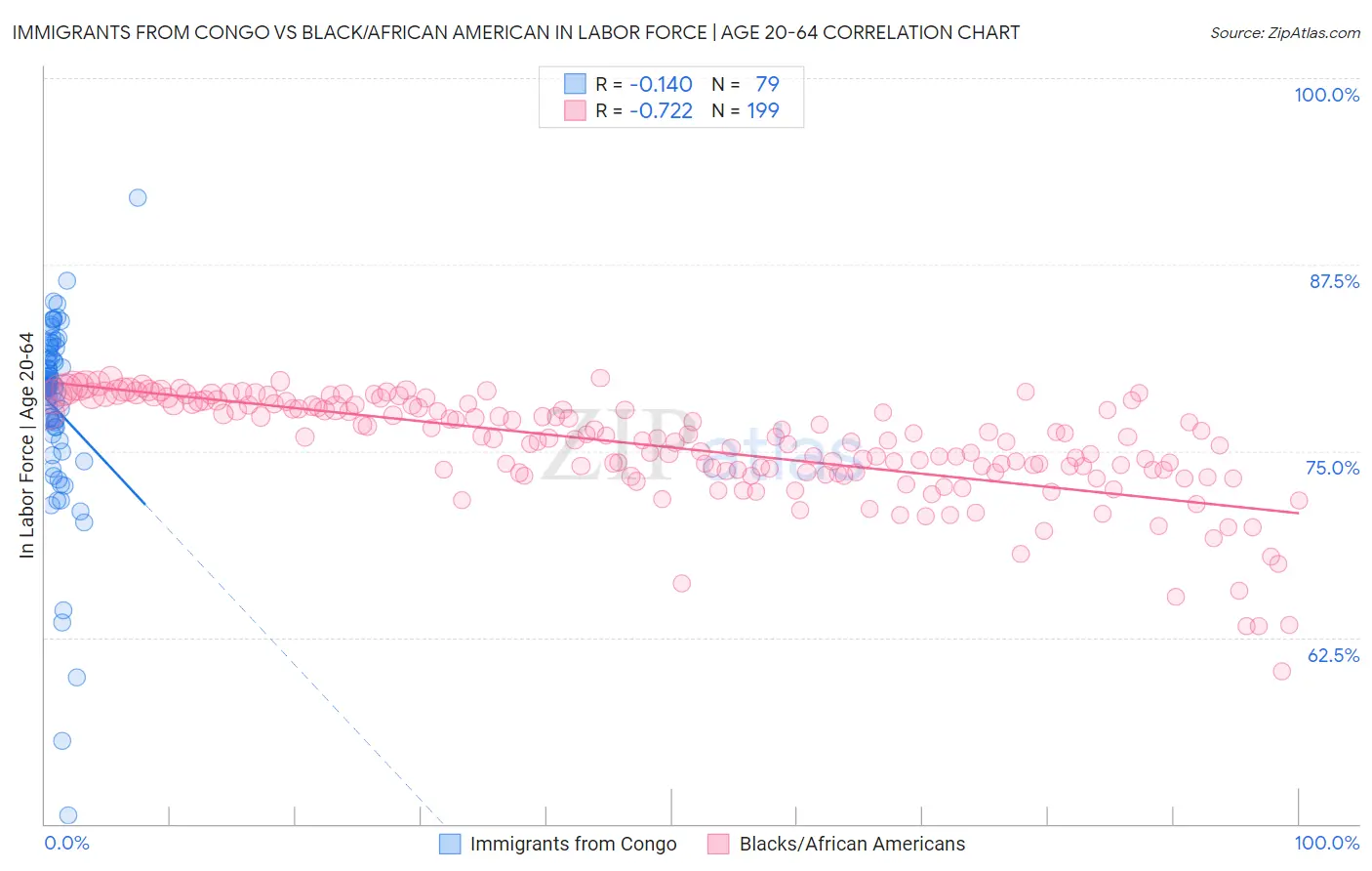Immigrants from Congo vs Black/African American In Labor Force | Age 20-64