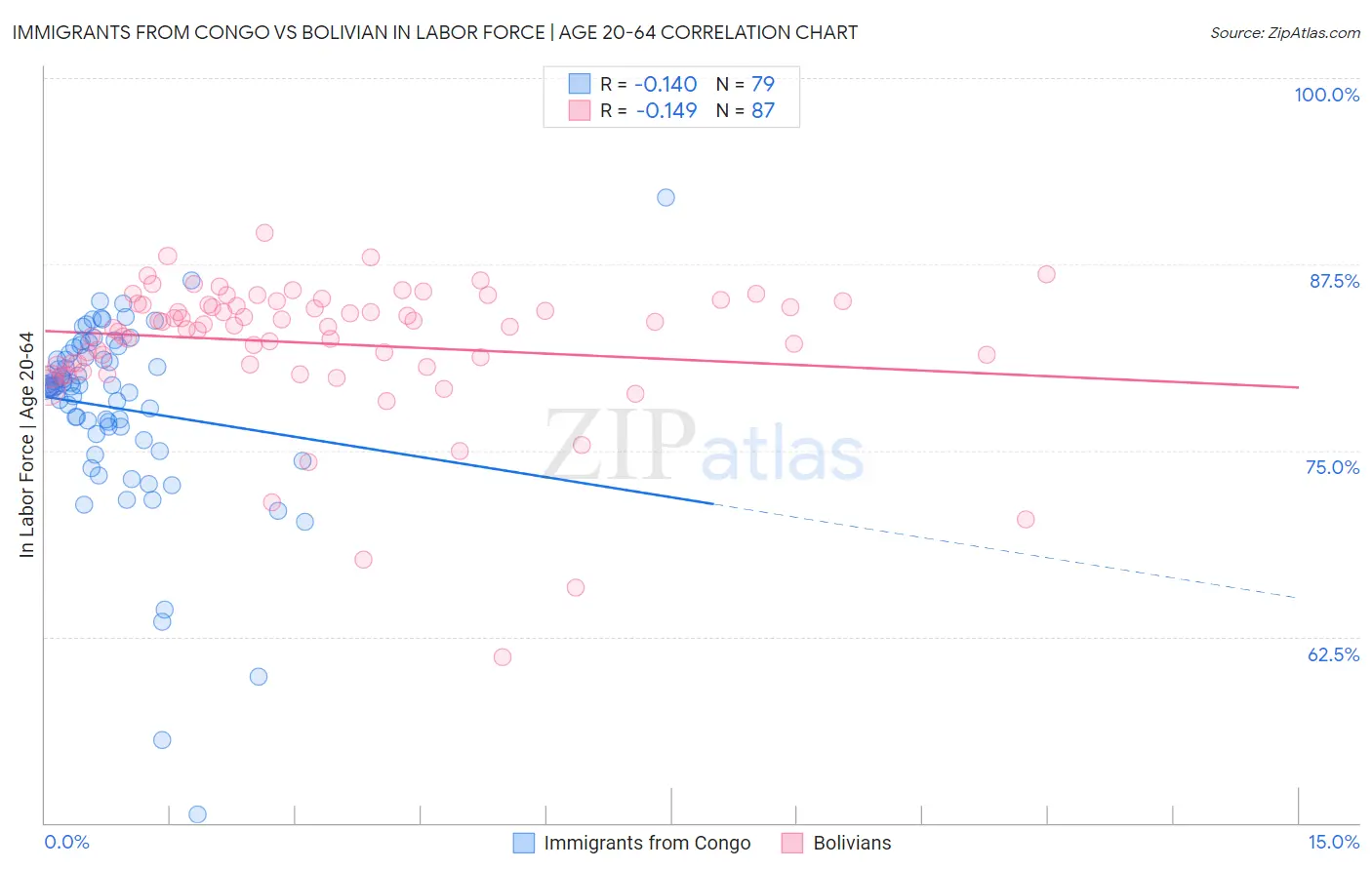 Immigrants from Congo vs Bolivian In Labor Force | Age 20-64
