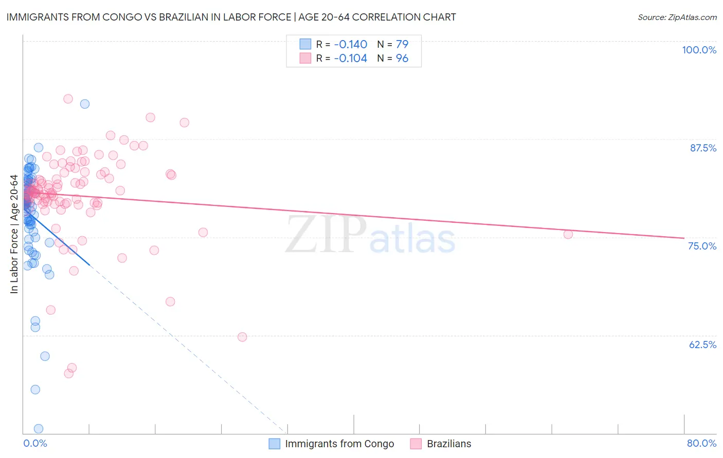 Immigrants from Congo vs Brazilian In Labor Force | Age 20-64