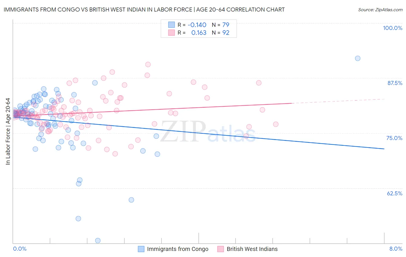 Immigrants from Congo vs British West Indian In Labor Force | Age 20-64
