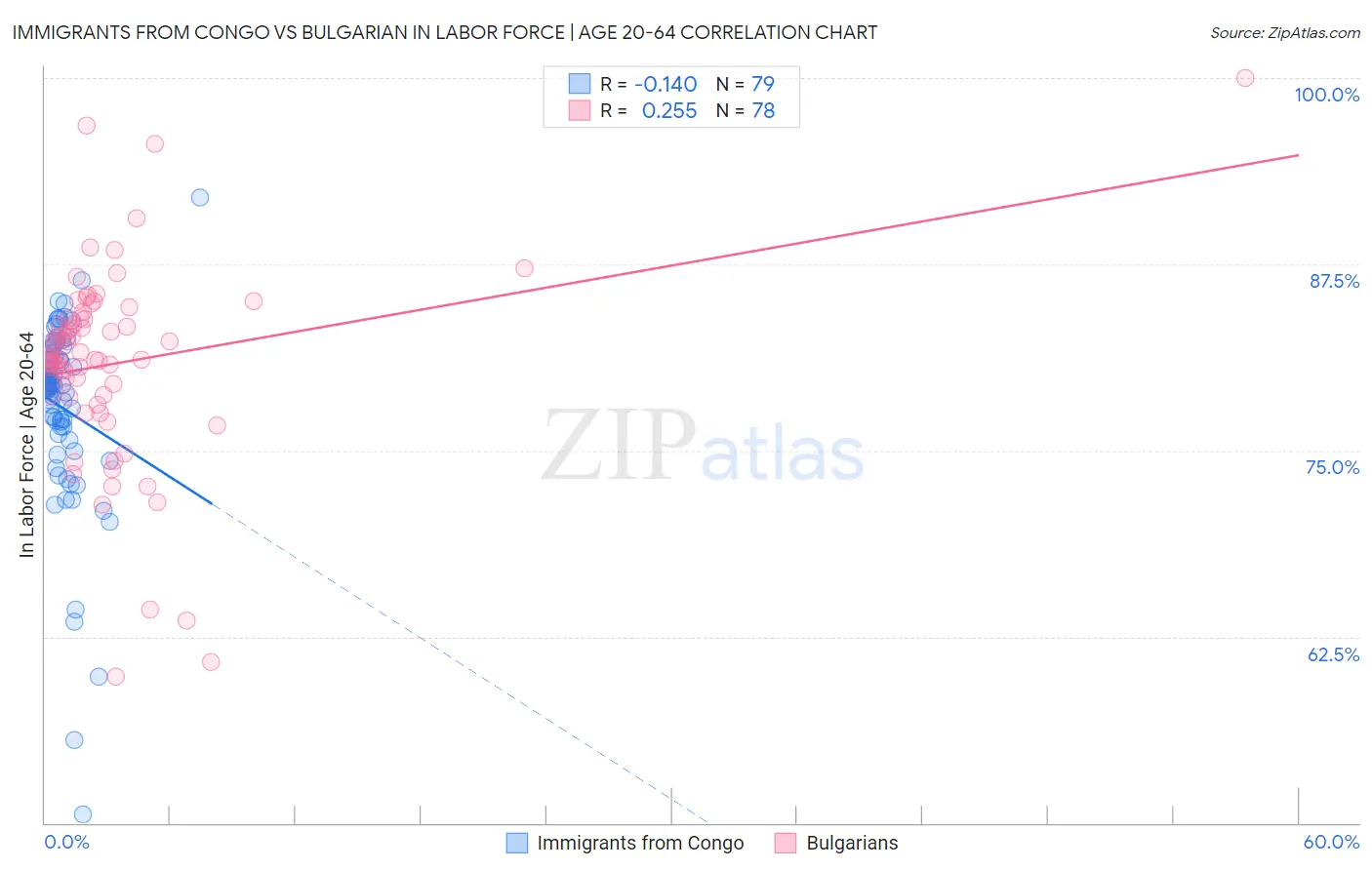 Immigrants from Congo vs Bulgarian In Labor Force | Age 20-64