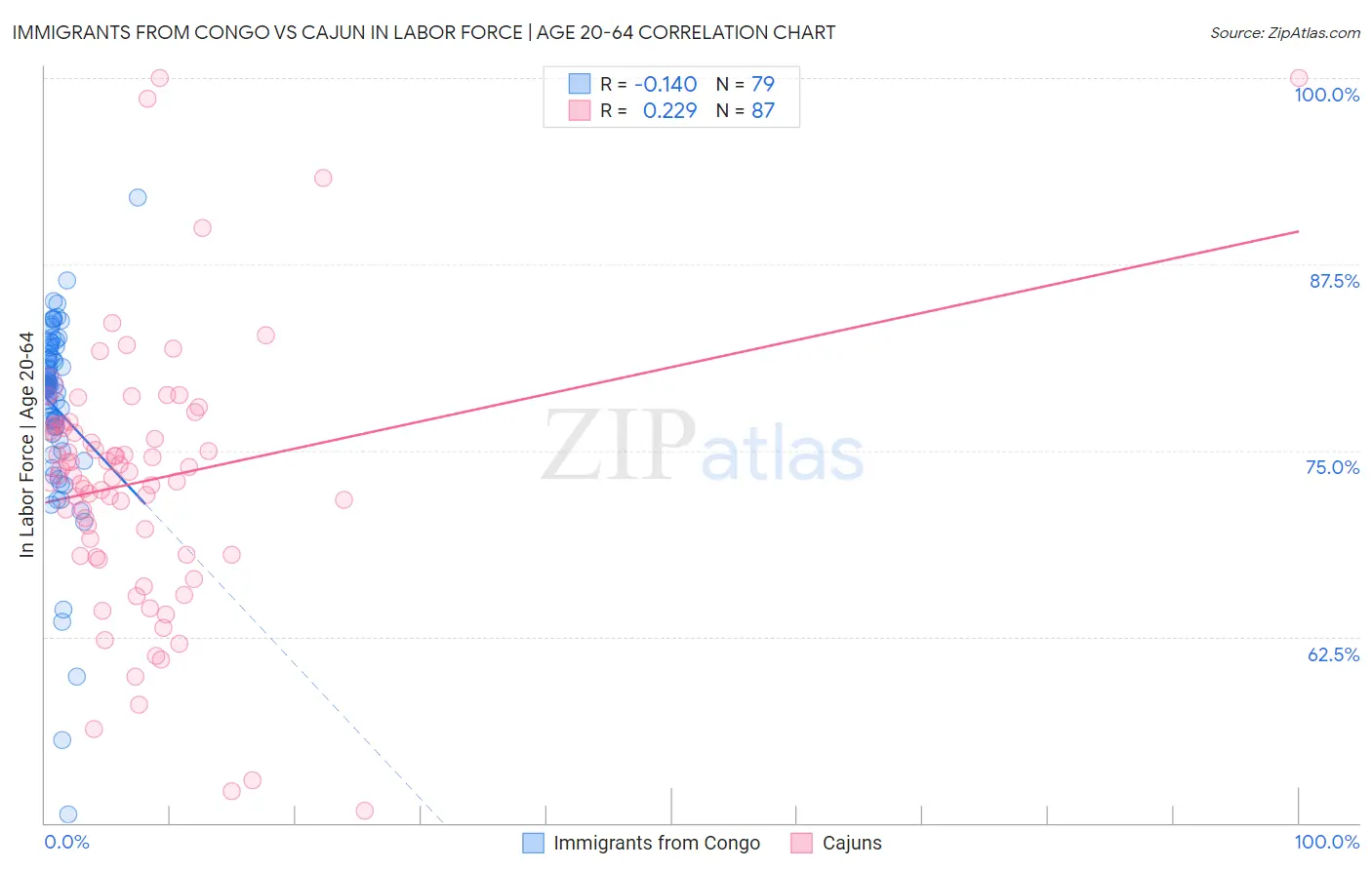 Immigrants from Congo vs Cajun In Labor Force | Age 20-64