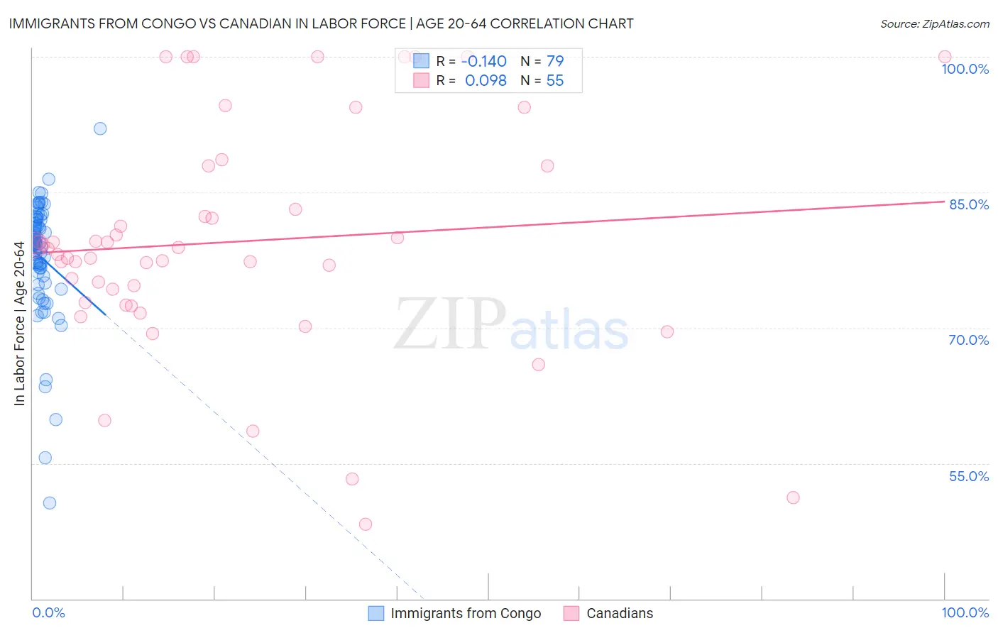 Immigrants from Congo vs Canadian In Labor Force | Age 20-64