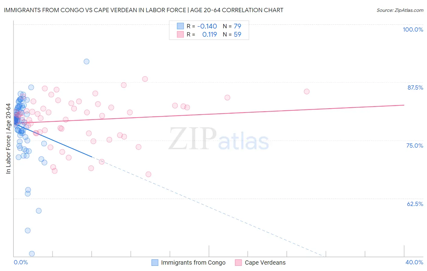 Immigrants from Congo vs Cape Verdean In Labor Force | Age 20-64