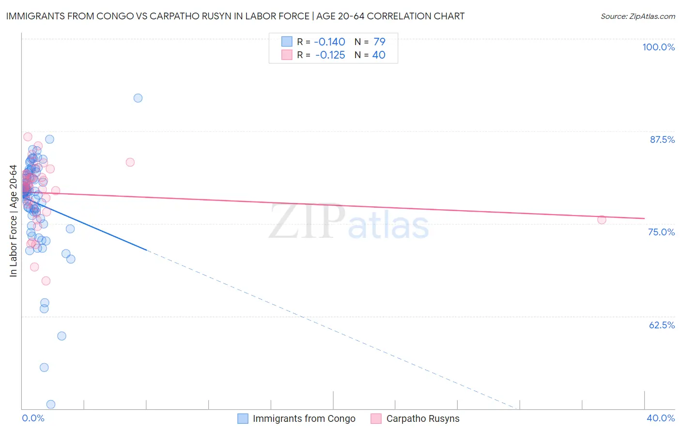 Immigrants from Congo vs Carpatho Rusyn In Labor Force | Age 20-64