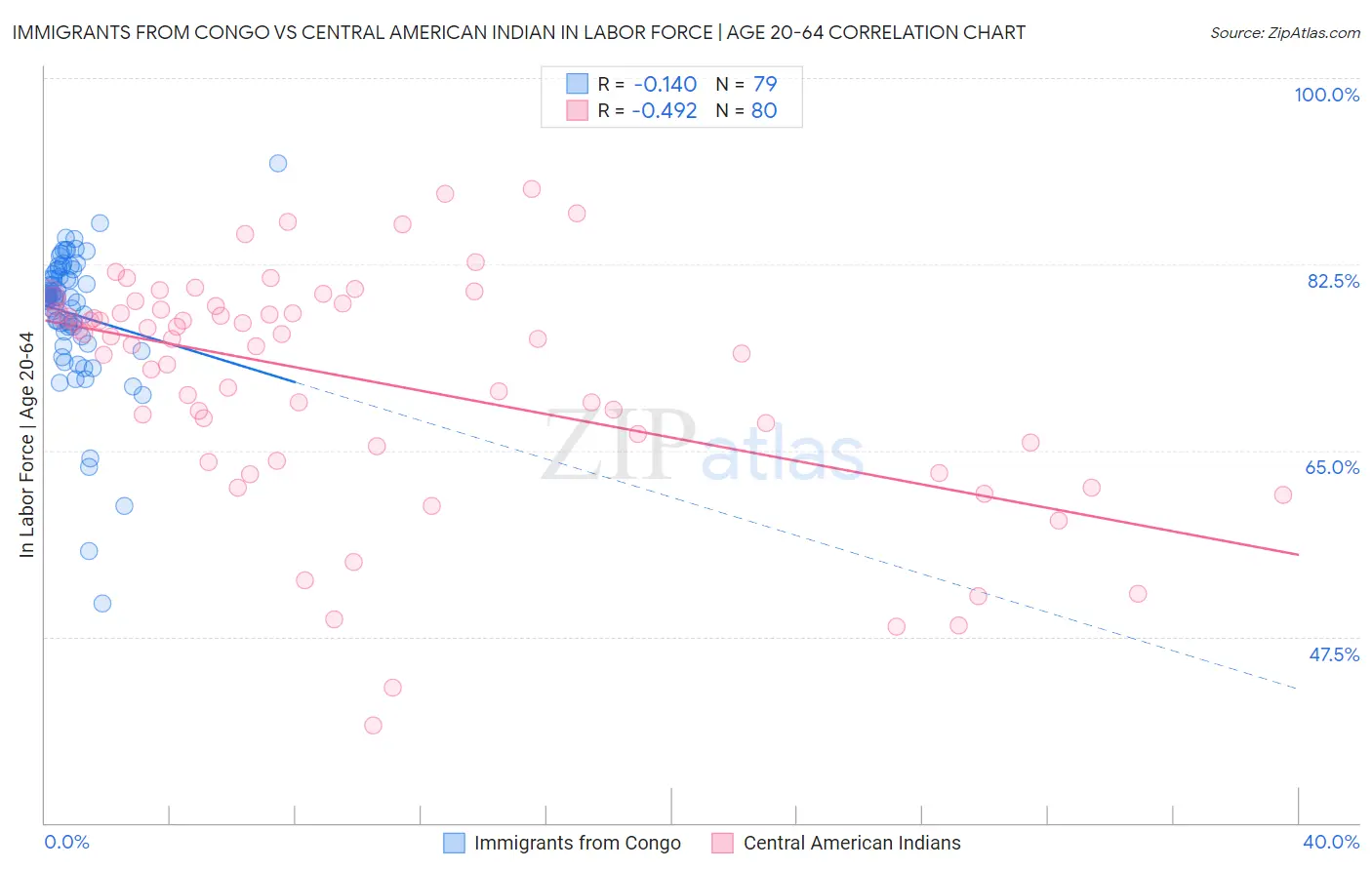 Immigrants from Congo vs Central American Indian In Labor Force | Age 20-64