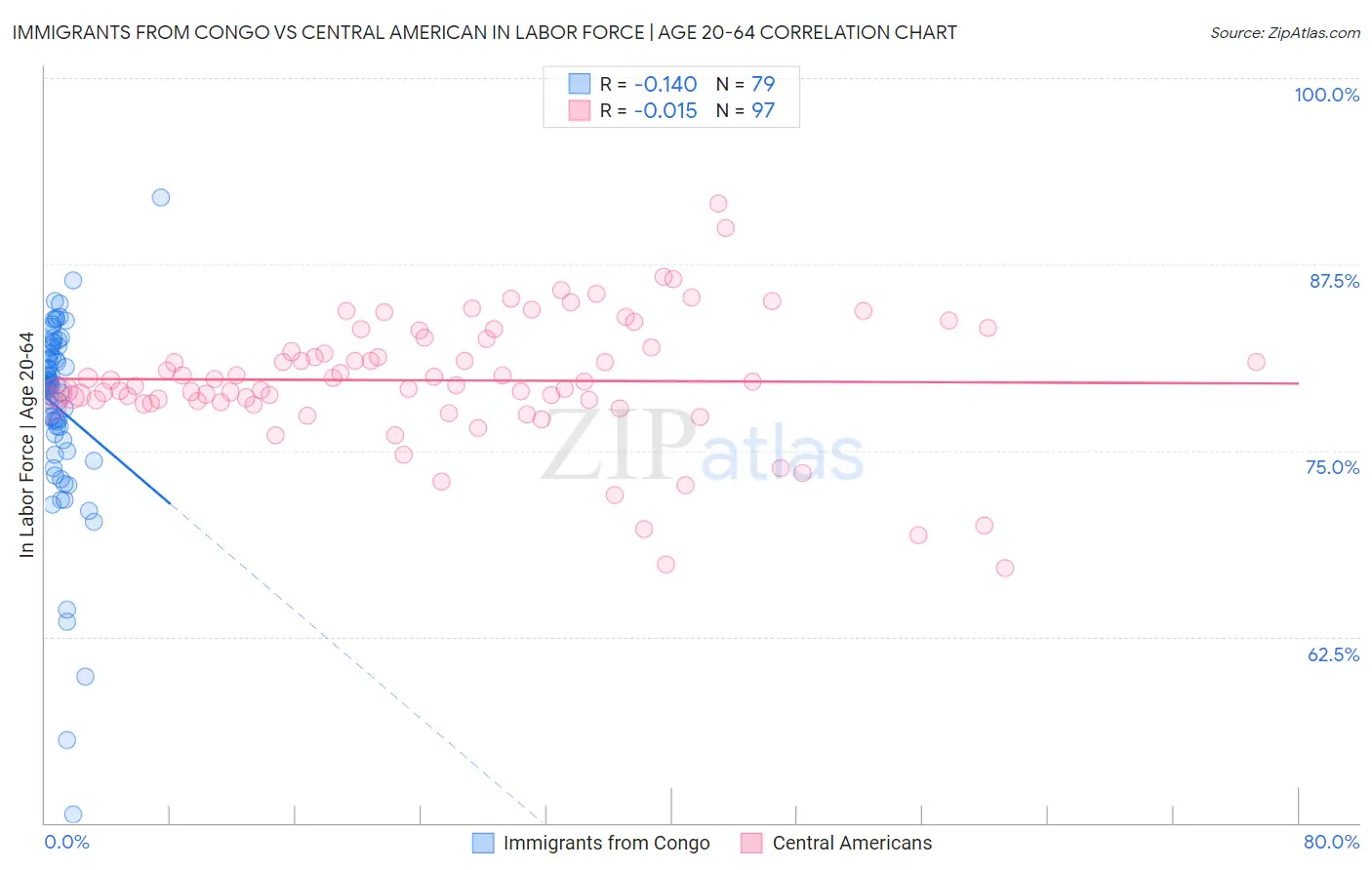 Immigrants from Congo vs Central American In Labor Force | Age 20-64