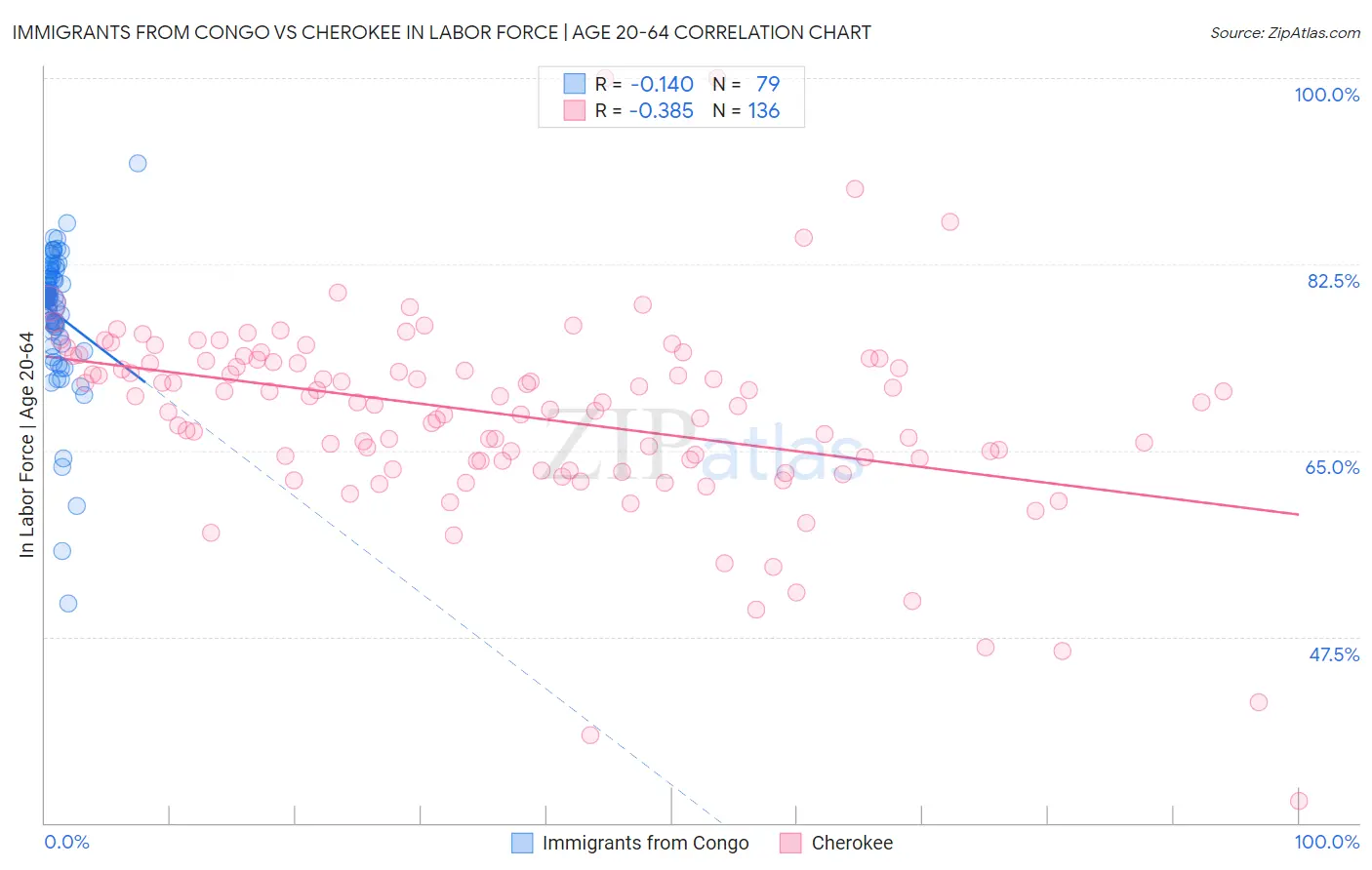Immigrants from Congo vs Cherokee In Labor Force | Age 20-64