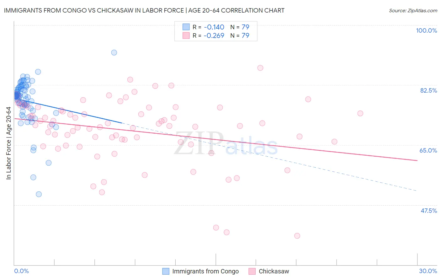 Immigrants from Congo vs Chickasaw In Labor Force | Age 20-64