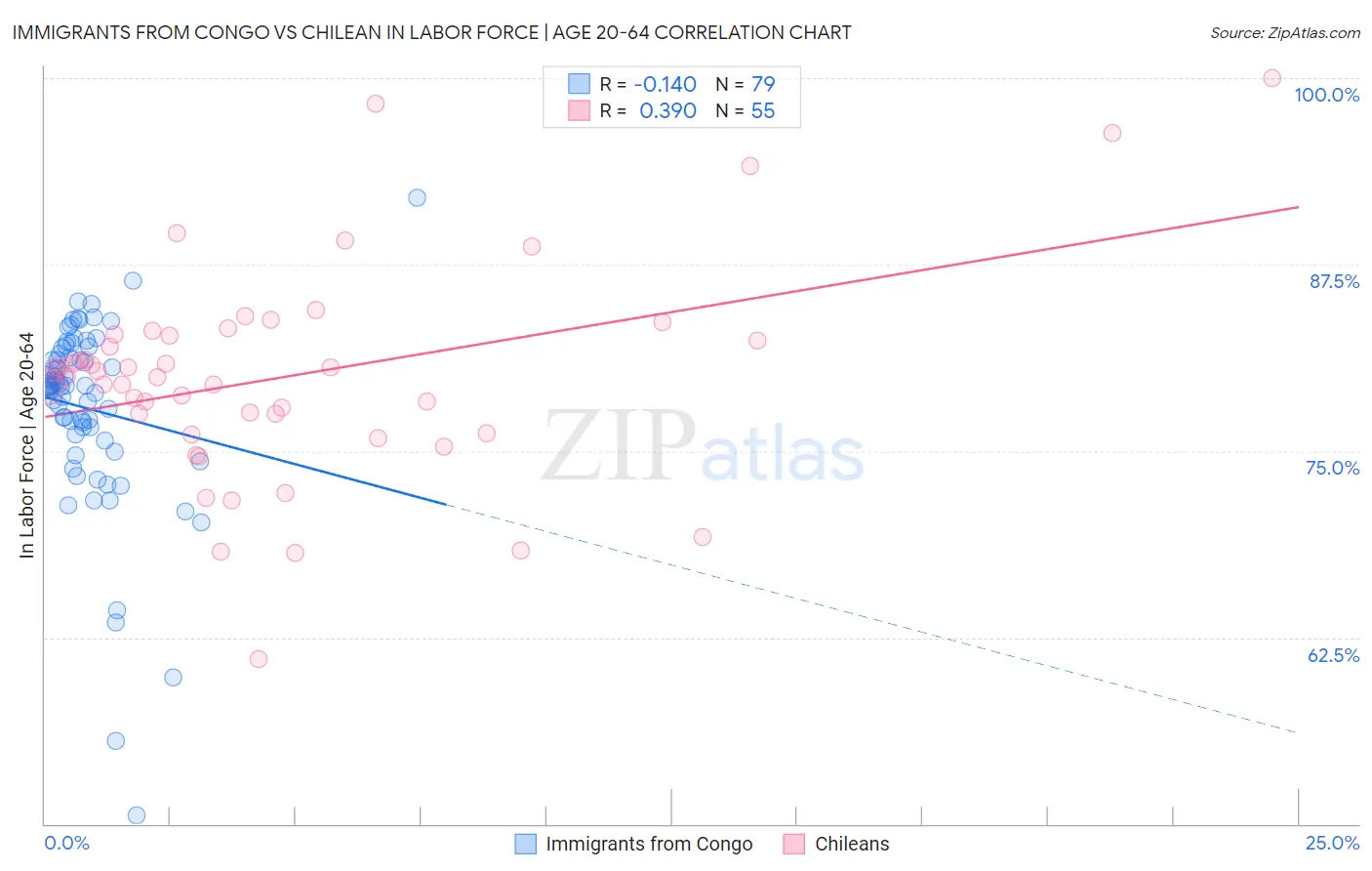 Immigrants from Congo vs Chilean In Labor Force | Age 20-64