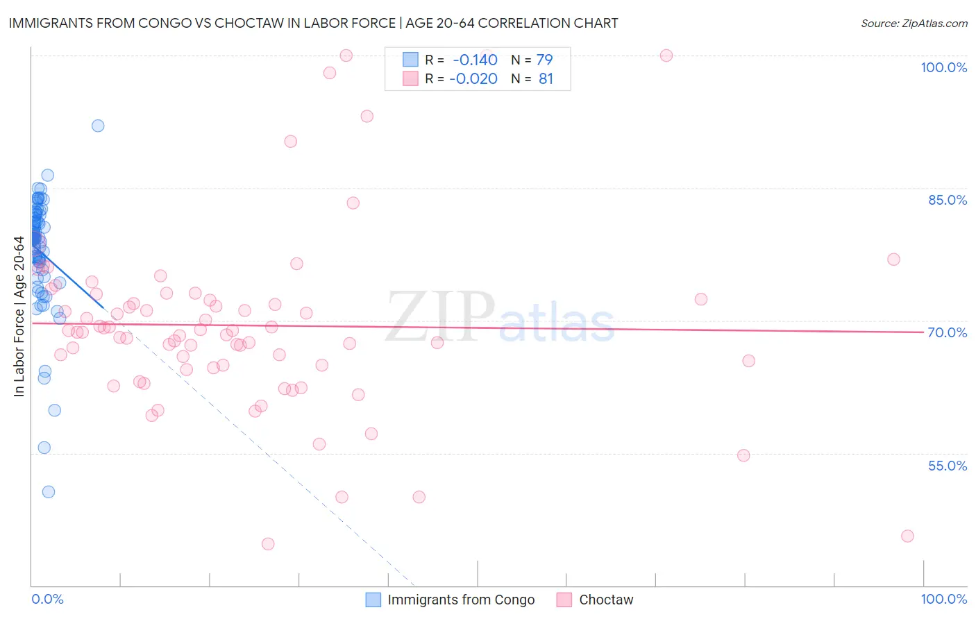 Immigrants from Congo vs Choctaw In Labor Force | Age 20-64