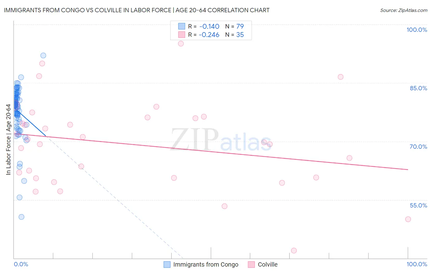Immigrants from Congo vs Colville In Labor Force | Age 20-64