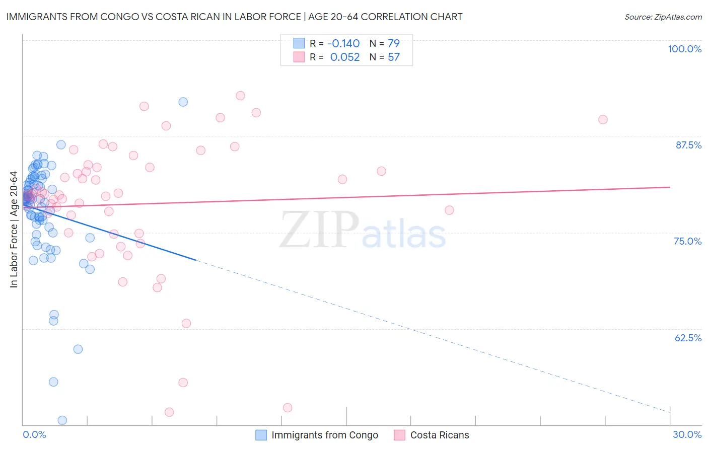 Immigrants from Congo vs Costa Rican In Labor Force | Age 20-64