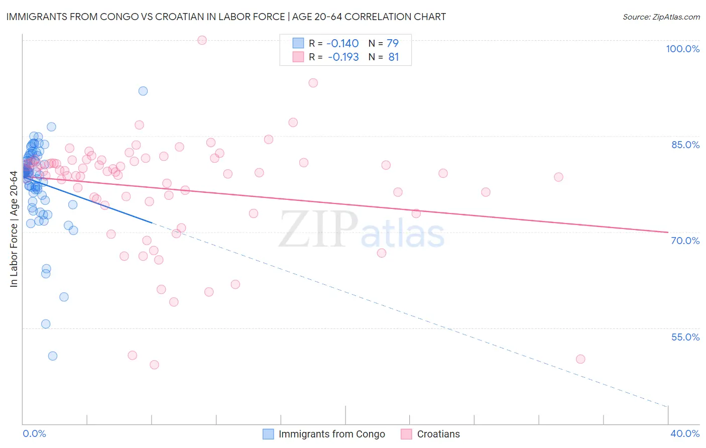 Immigrants from Congo vs Croatian In Labor Force | Age 20-64