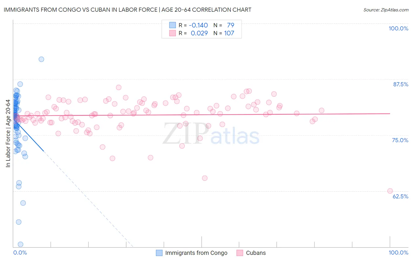 Immigrants from Congo vs Cuban In Labor Force | Age 20-64