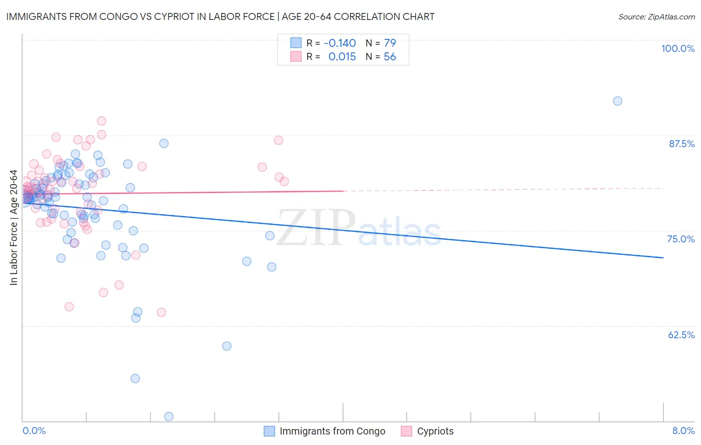 Immigrants from Congo vs Cypriot In Labor Force | Age 20-64