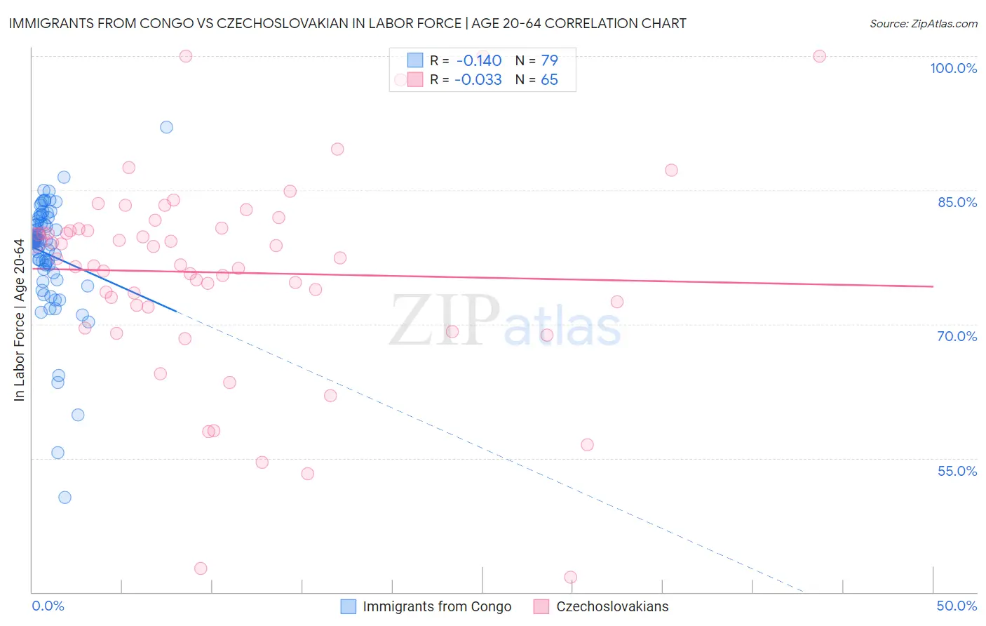 Immigrants from Congo vs Czechoslovakian In Labor Force | Age 20-64