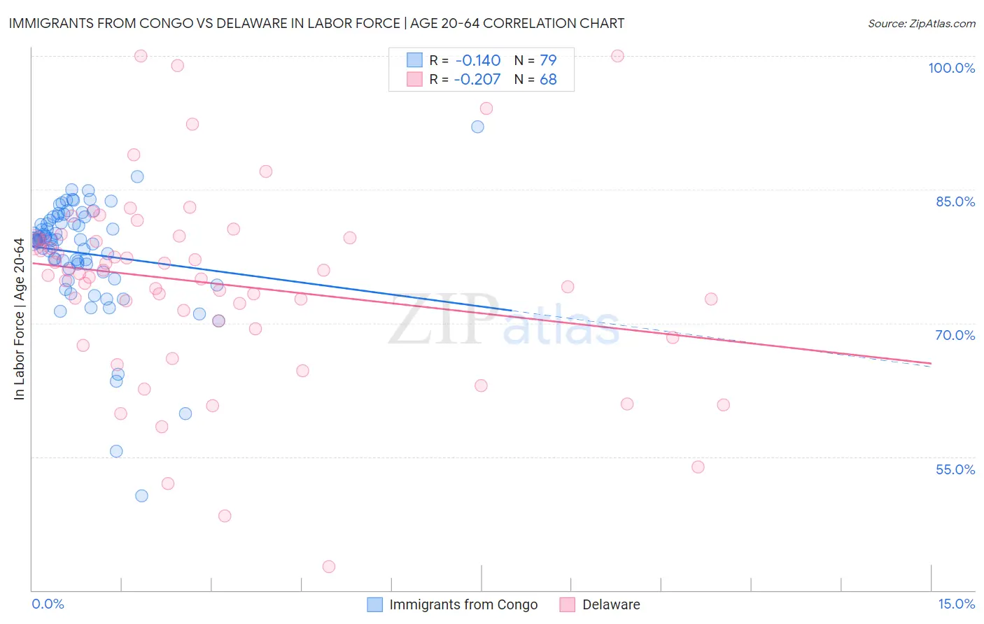 Immigrants from Congo vs Delaware In Labor Force | Age 20-64