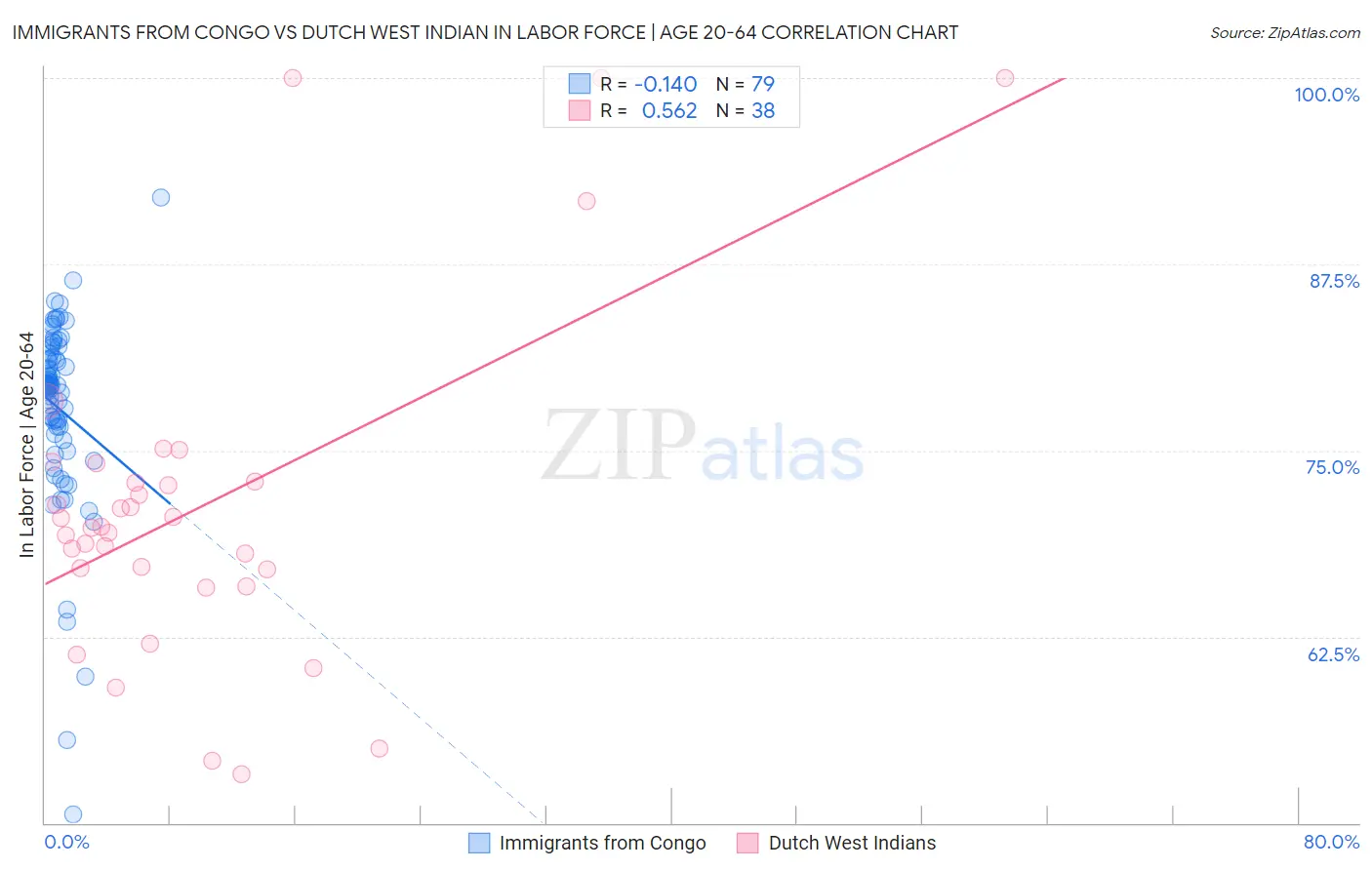 Immigrants from Congo vs Dutch West Indian In Labor Force | Age 20-64