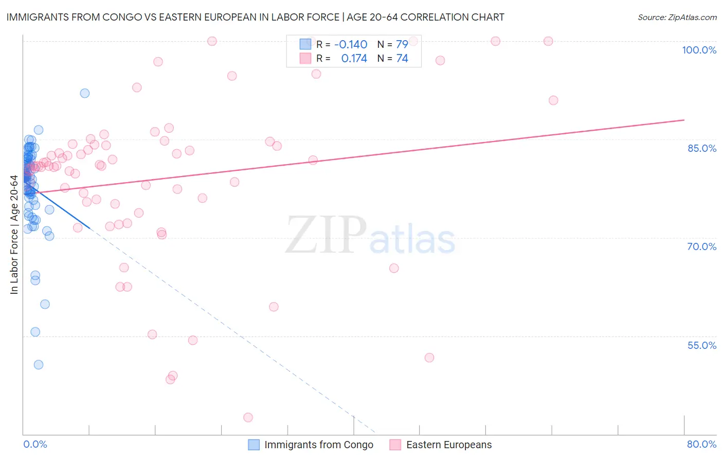 Immigrants from Congo vs Eastern European In Labor Force | Age 20-64