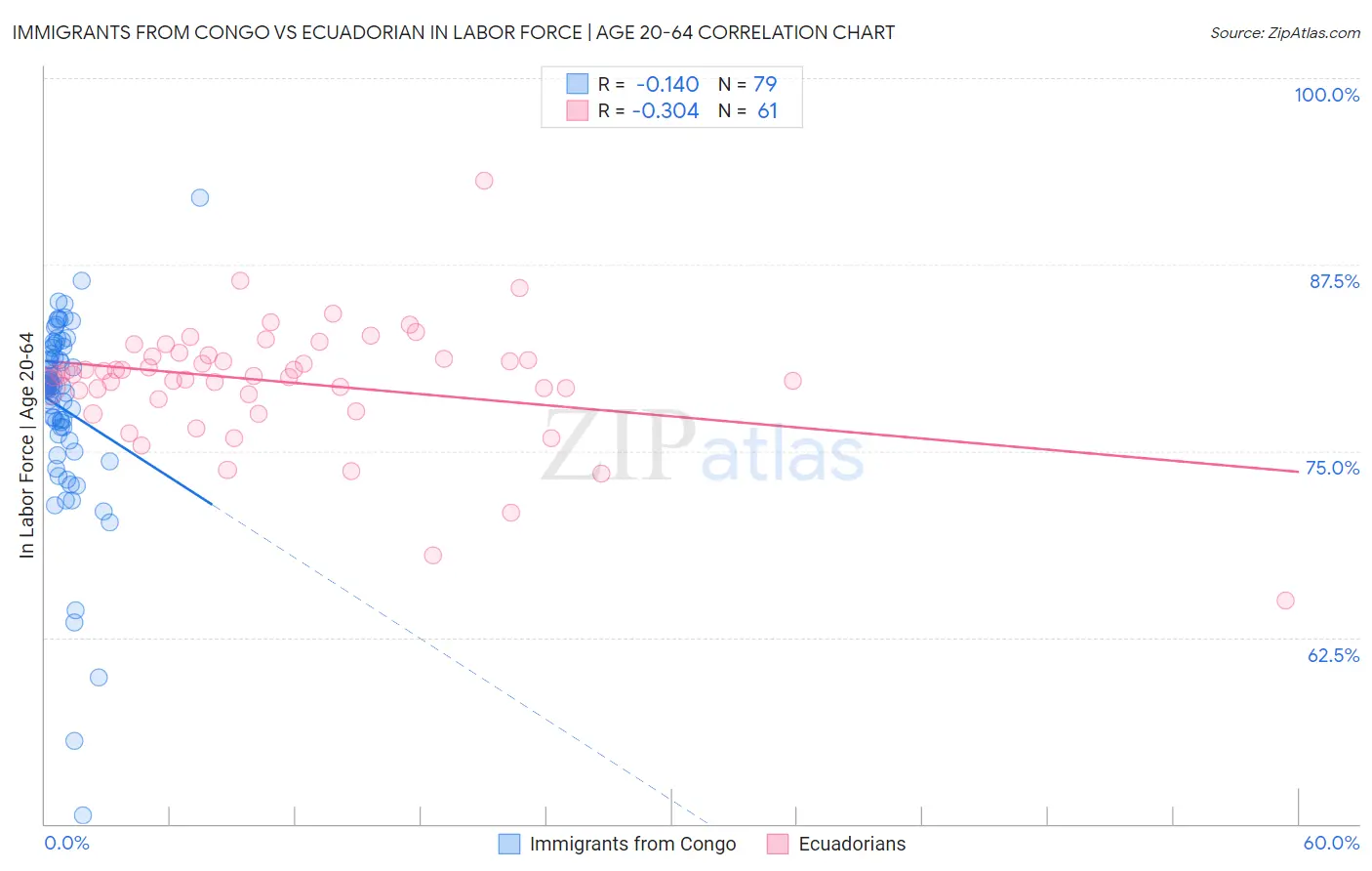 Immigrants from Congo vs Ecuadorian In Labor Force | Age 20-64