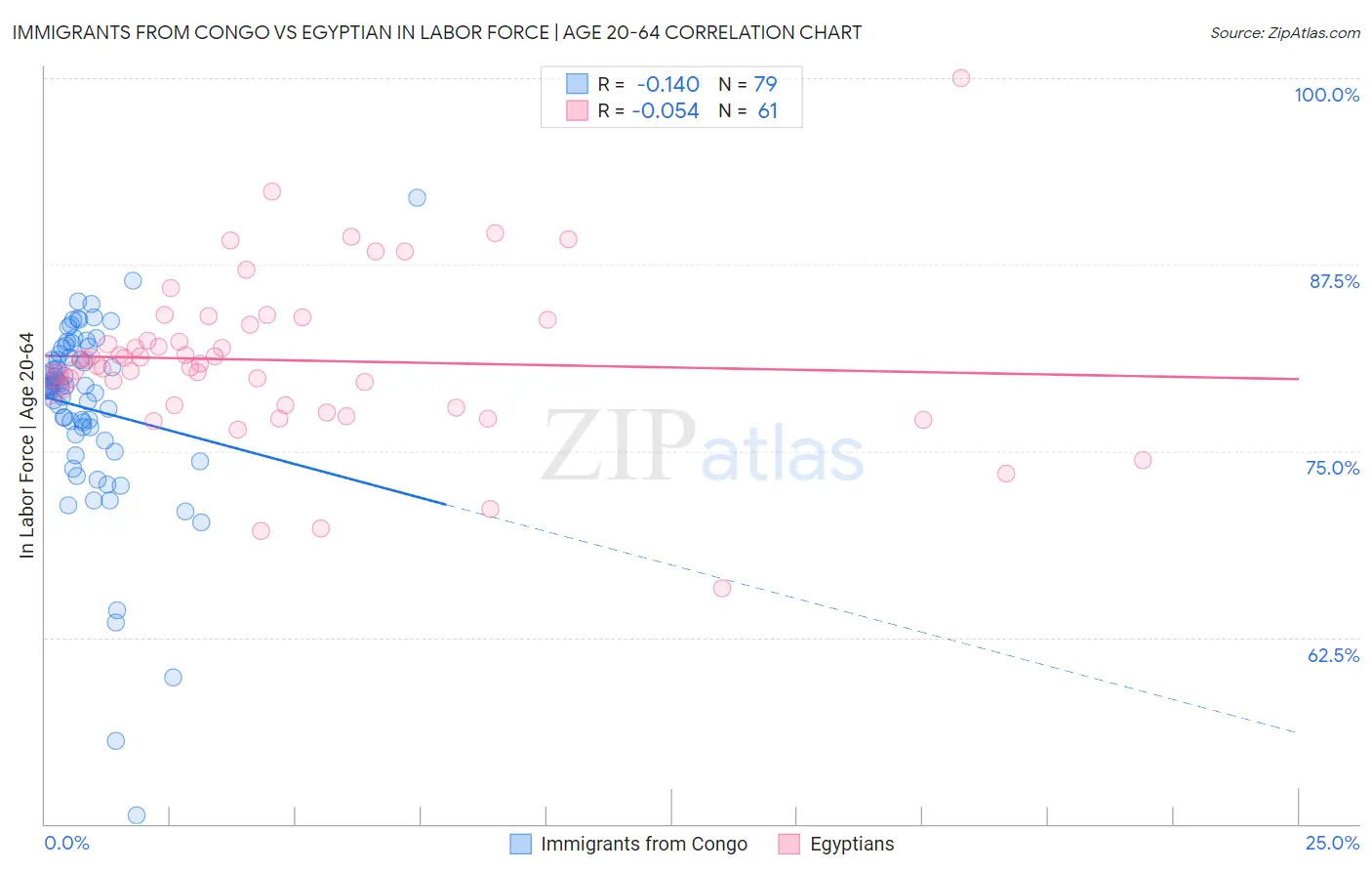 Immigrants from Congo vs Egyptian In Labor Force | Age 20-64