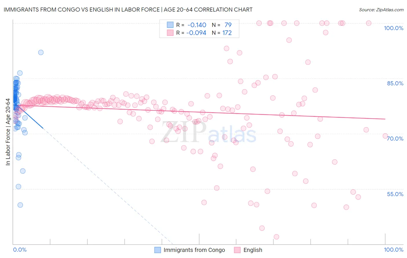 Immigrants from Congo vs English In Labor Force | Age 20-64