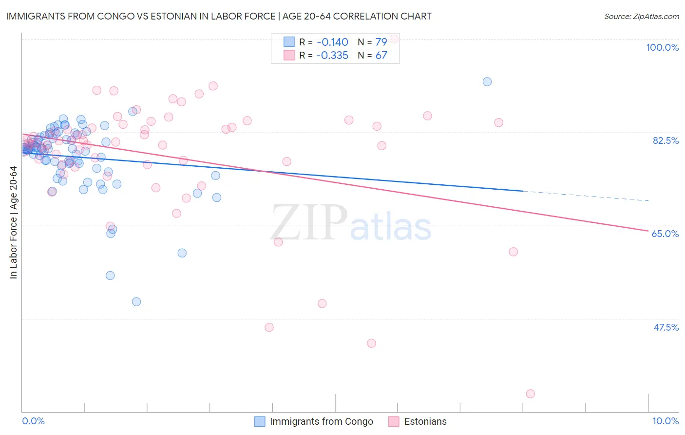 Immigrants from Congo vs Estonian In Labor Force | Age 20-64