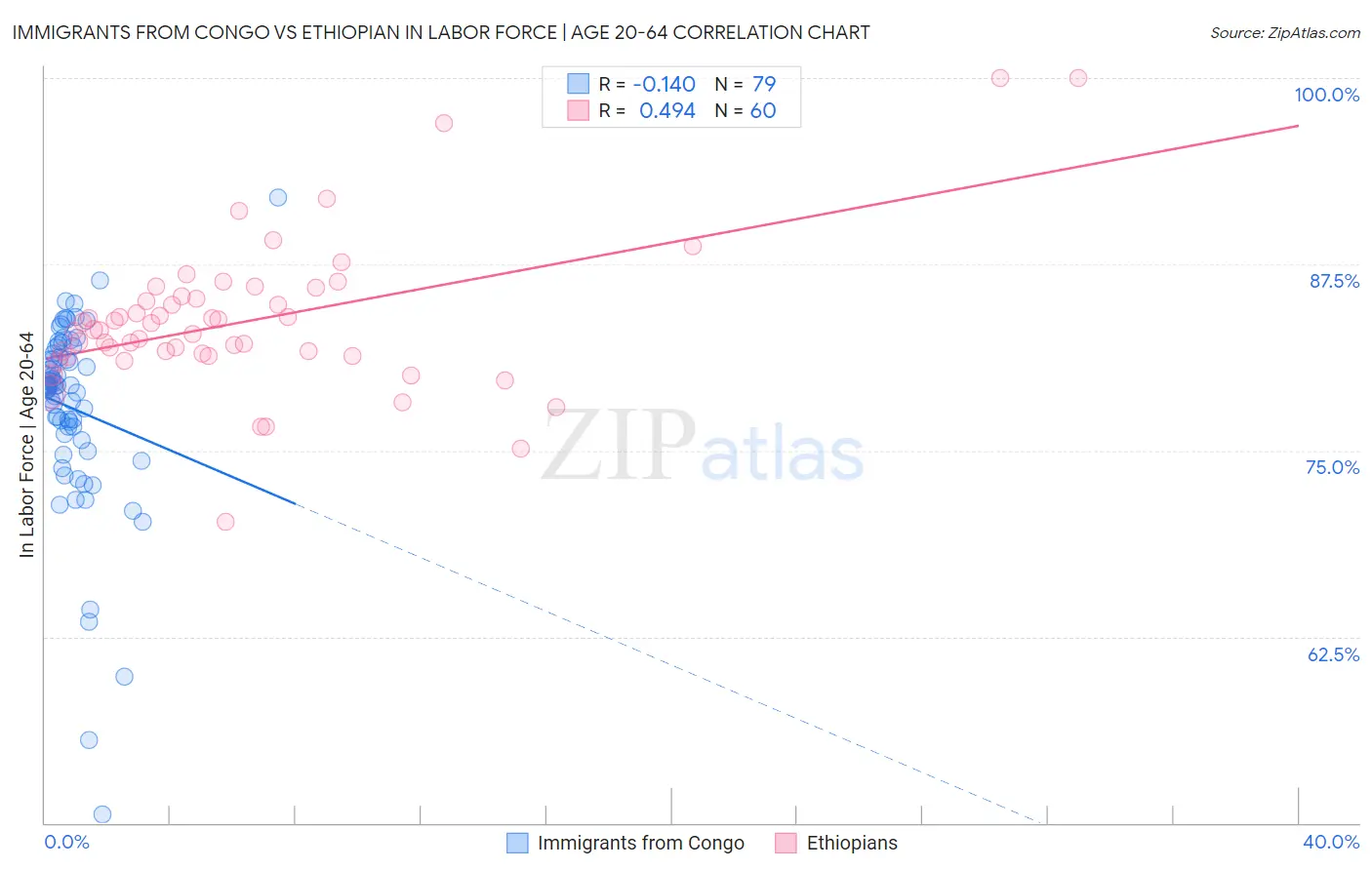 Immigrants from Congo vs Ethiopian In Labor Force | Age 20-64