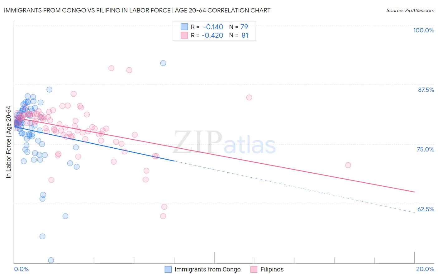 Immigrants from Congo vs Filipino In Labor Force | Age 20-64